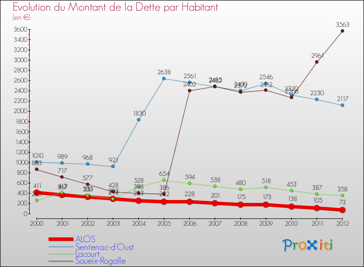 Evolution de la dette par habitant pour la commune de ALOS et les communes proches de 2000 à 2012 Comparaison de la dette par habitant pour ALOS et les communes voisines de 2000 à 2012