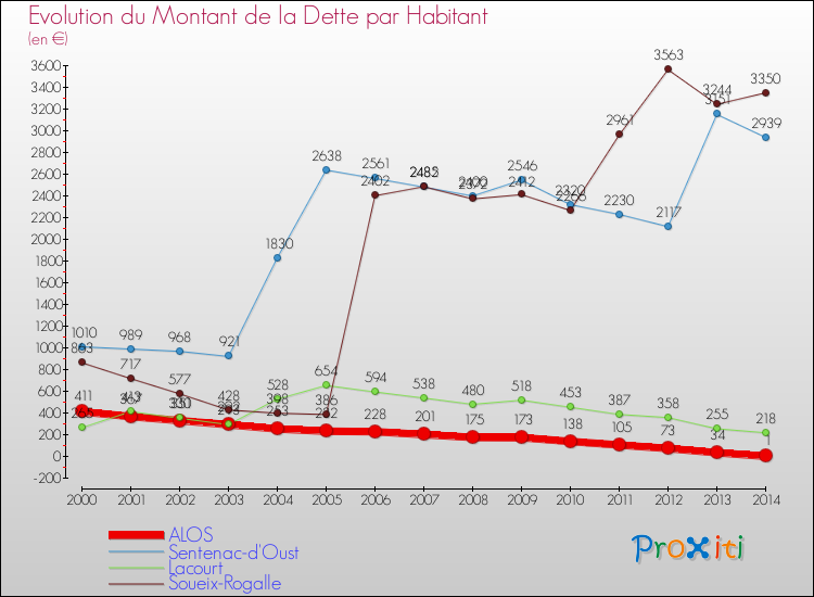 Evolution de la dette par habitant pour la commune de ALOS et les communes proches de 2000 à 2014 Comparaison de la dette par habitant pour ALOS et les communes voisines de 2000 à 2014