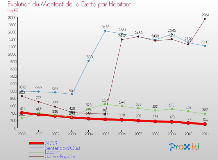 Evolution de la dette par habitant pour la commune de ALOS et les communes proches Comparaison de la dette par habitant pour ALOS et les communes voisines