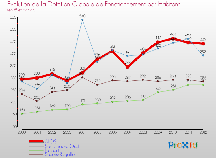 Evolution et montant de la dotation globale de fonctionnement par Habitant pour ALOS et les communes proches Comparaison des dotations globales de fonctionnement par habitant pour ALOS et les communes voisines