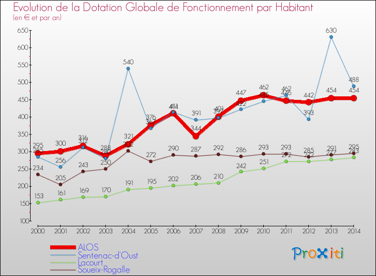 Evolution et montant de la dotation globale de fonctionnement par Habitant pour ALOS et les communes proches de 2000 à 2014. Comparaison des dotations globales de fonctionnement par habitant pour ALOS et les communes voisines de 2000 à 2014.