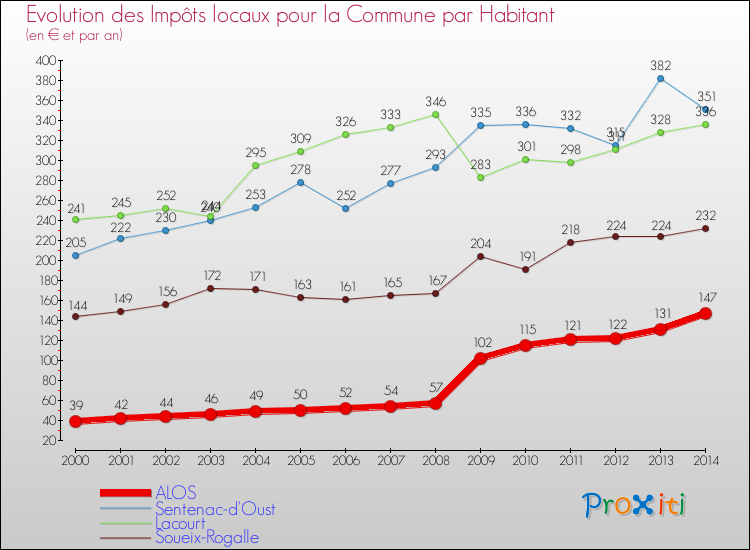 Evolution et montant des impôts locaux par Habitant pour ALOS et les communes proches de 2000 à 2014 Comparaison des impôts locaux par habitant pour ALOS et les communes voisines de 2000 à 2014