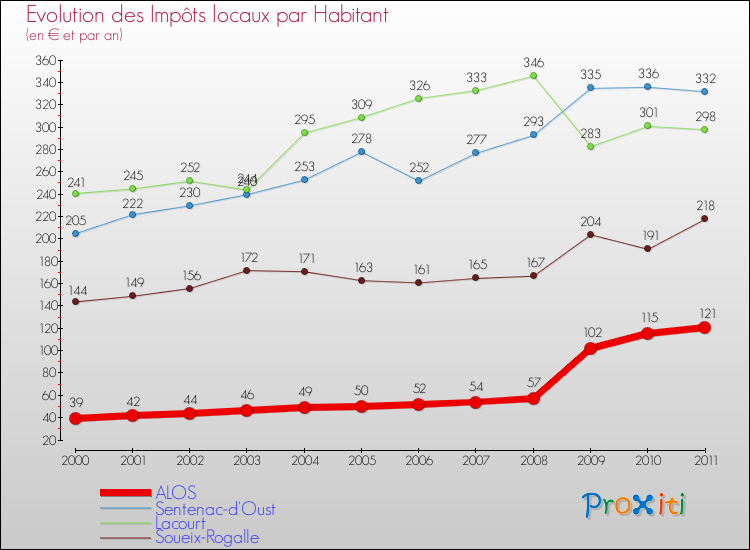 Evolution et montant des impôts locaux par Habitant pour ALOS et les communes proches Comparaison des impôts locaux par habitant pour ALOS et les communes voisines