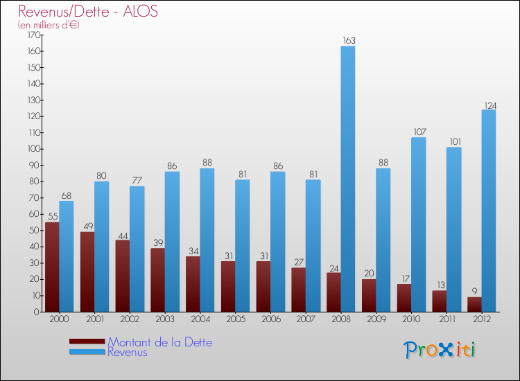 Evolution comparée de la dette et des revenus pour la commune de ALOS de 2000 à 2012 Comparaison de la dette et des revenus pour ALOS de 2000 à 2012