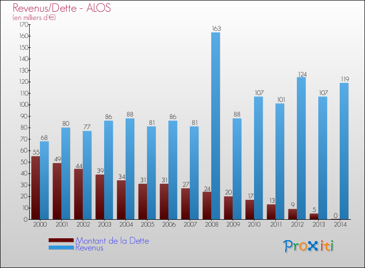 Evolution comparée de la dette et des revenus pour la commune de ALOS de 2000 à 2014 Comparaison de la dette et des revenus pour ALOS de 2000 à 2014