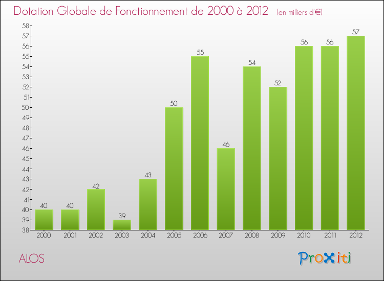 Evolution du montant de la Dotation Globale de Fonctionnement pour la commune de ALOS de 2000 à 2012 Evolution du montant de la Dotation Globale de Fonctionnement pour ALOS de 2000 à 2012