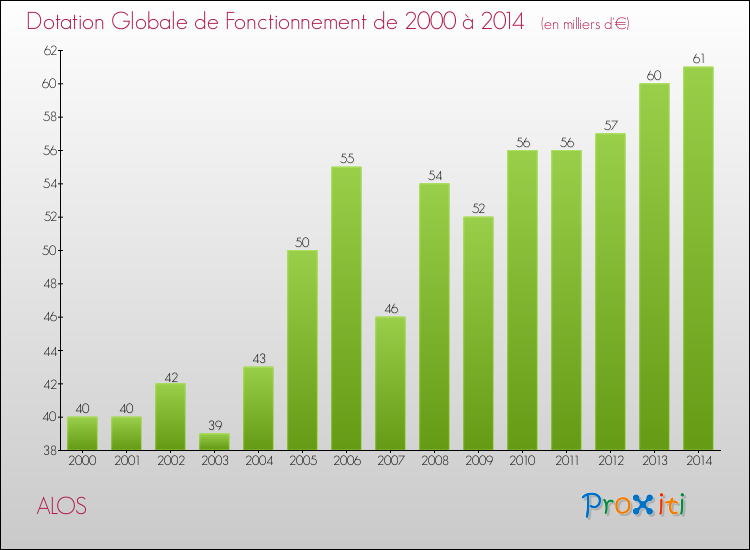 Evolution du montant de la Dotation Globale de Fonctionnement pour la commune de ALOS de 2000 à 2014 Evolution du montant de la Dotation Globale de Fonctionnement pour ALOS de 2000 à 2014