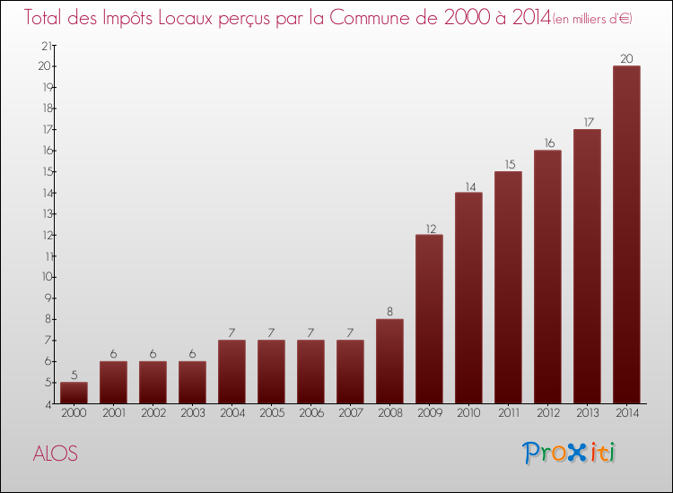 Evolution des Impôts Locaux pour la commune de ALOS de 2000 à 2014 Evolution des Impôts Locaux pour ALOS de 2000 à 2014