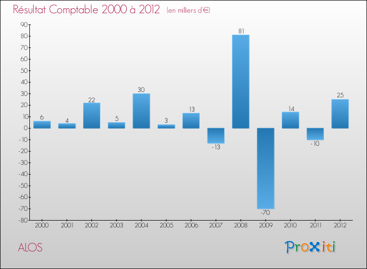 Evolution du résultat comptable pour la commune de ALOS de 2000 à 2012 Evolution du résultat comptable pour ALOS de 2000 à 2012