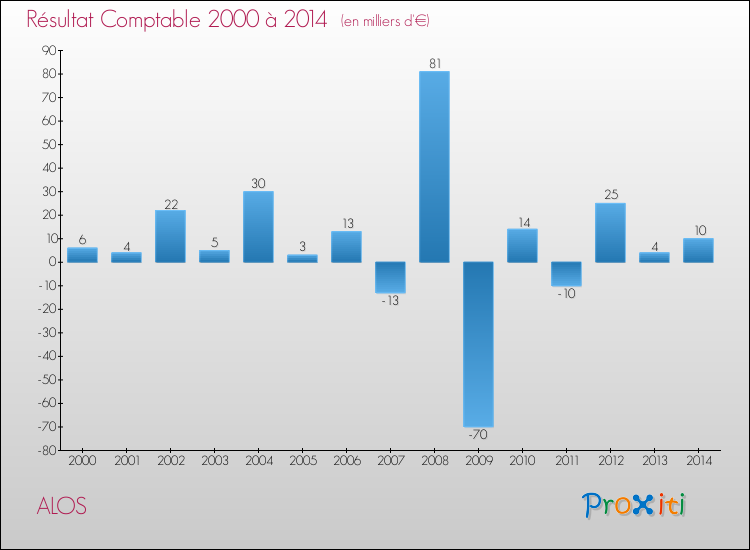 Evolution du résultat comptable pour la commune de ALOS de 2000 à 2014 Evolution du résultat comptable pour ALOS de 2000 à 2014