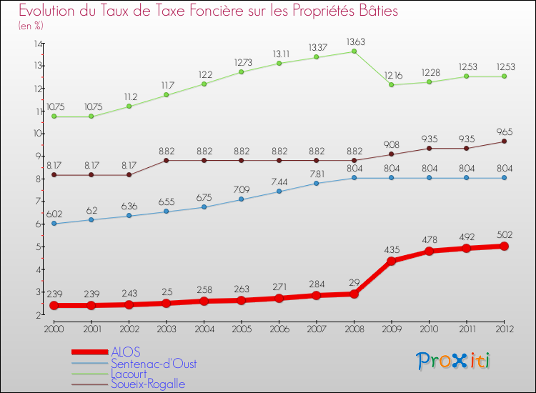 Evolution du taux de la taxe foncière sur le bati pour ALOS et les communes proches de 2000 à 2012 Comparaison des taux de taxe foncière sur le bati pour ALOS et les communes voisines de 2000 à 2012