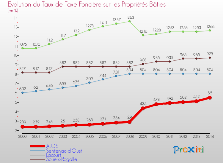 Evolution du taux de la taxe foncière sur le bati pour ALOS et les communes proches de 2000 à 2014 Comparaison des taux de taxe foncière sur le bati pour ALOS et les communes voisines de 2000 à 2014