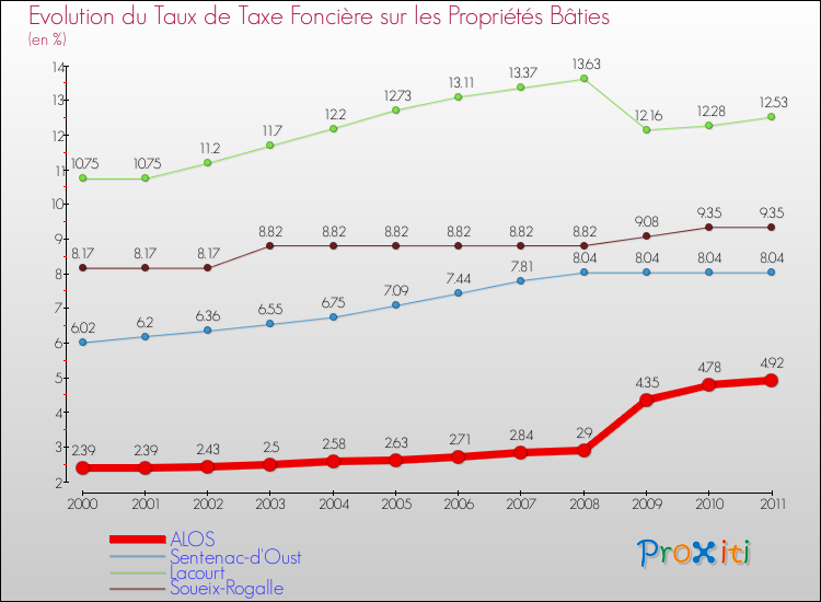 Evolution du taux de la taxe foncière sur le bati pour ALOS et les communes proches Comparaison des taux de taxe foncière sur le bati pour ALOS et les communes voisines