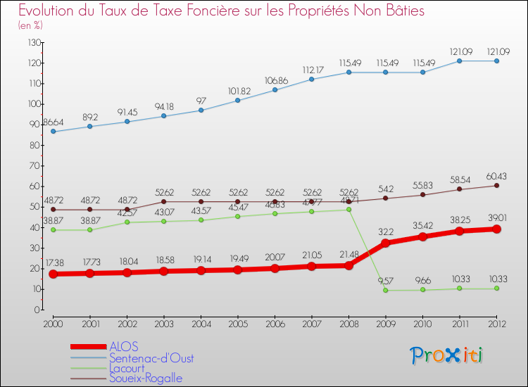 Evolution du taux de la taxe foncière sur les immeubles et terrains non batis pour ALOS et les communes proches de 2000 à 2012 Comparaison des taux de la taxe foncière sur les immeubles et terrains non batis pour ALOS et les communes voisines de 2000 à 2012