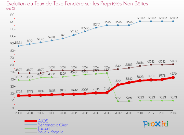Evolution du taux de la taxe foncière sur les immeubles et terrains non batis pour ALOS et les communes proches de 2000 à 2014 Comparaison des taux de la taxe foncière sur les immeubles et terrains non batis pour ALOS et les communes voisines de 2000 à 2014
