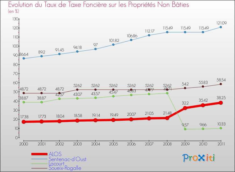 Evolution du taux de la taxe foncière sur les immeubles et terrains non batis pour ALOS et les communes proches Comparaison des taux de la taxe foncière sur les immeubles et terrains non batis pour ALOS et les communes voisines