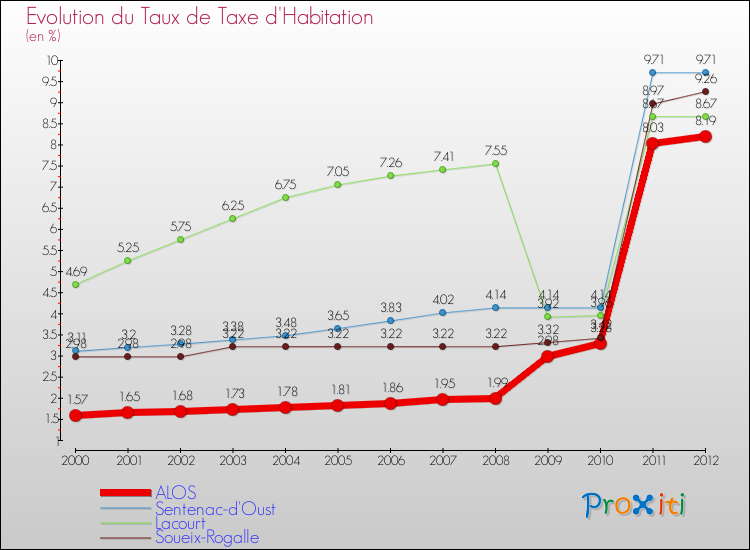 Evolution du taux de la taxe d'habitation pour ALOS et les communes proches Comparaison des taux de la taxe d'habitation pour ALOS et les communes voisines