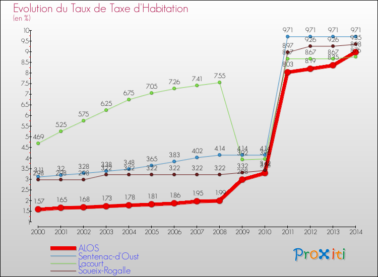 Evolution du taux de la taxe d'habitation pour ALOS et les communes proches de 2000 à 2014 Comparaison des taux de la taxe d'habitation pour ALOS et les communes voisines de 2000 à 2014