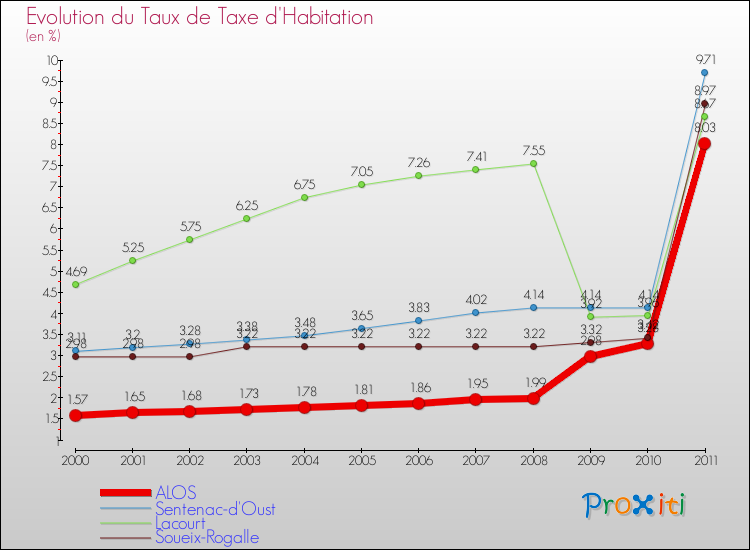 Evolution du taux de la taxe d'habitation pour ALOS et les communes proches Comparaison des taux de la taxe d'habitation pour ALOS et les communes voisines