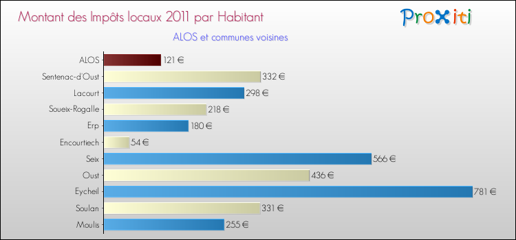 Montant des impôts locaux par Habitant pour ALOS et les communes proches Comparaison des impôts locaux par habitant pour ALOS et les communes voisines