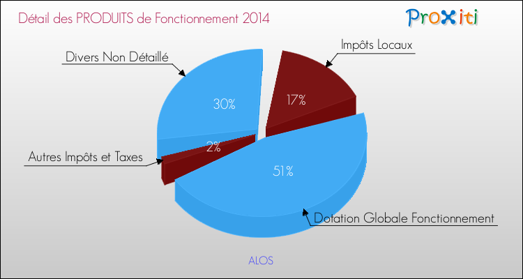 Décomposition du Budget de Fonctionnement 2014 de la commune de ALOS Budget de Fonctionnement 2014 pour la commune de ALOS