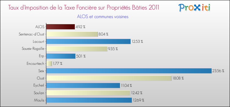 Taux d'imposition de la taxe foncière sur le bati 2011 pour ALOS et les communes proches Comparaison des taux d'imposition de la taxe foncière sur le bati 2011 pour ALOS et les communes voisines