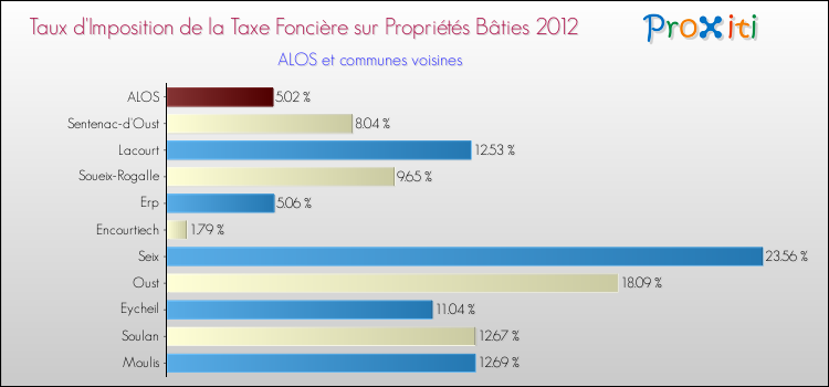 Taux d'imposition de la taxe foncière sur le bati 2012 pour ALOS et les communes proches Comparaison des taux d'imposition de la taxe foncière sur le bati 2012 pour ALOS et les communes voisines