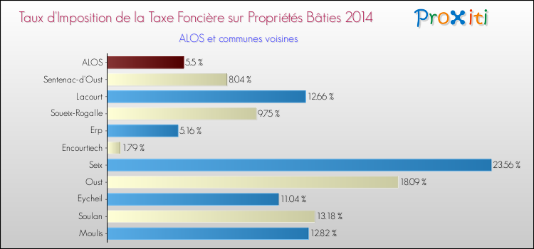 Taux d'imposition de la taxe foncière sur le bati 2014 pour ALOS et les communes proches Comparaison des taux d'imposition de la taxe foncière sur le bati 2014 pour ALOS et les communes voisines