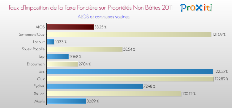 Taux d'imposition de la taxe foncière sur les immeubles et terrains non batis 2011 pour ALOS et les communes proches Comparaison des taux d'imposition de la taxe foncière sur les immeubles et terrains non batis 2011 pour ALOS et les communes voisines
