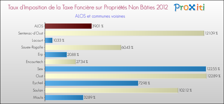Taux d'imposition de la taxe foncière sur les immeubles et terrains non batis 2012 pour ALOS et les communes proches Comparaison des taux d'imposition de la taxe foncière sur les immeubles et terrains non batis 2012 pour ALOS et les communes voisines