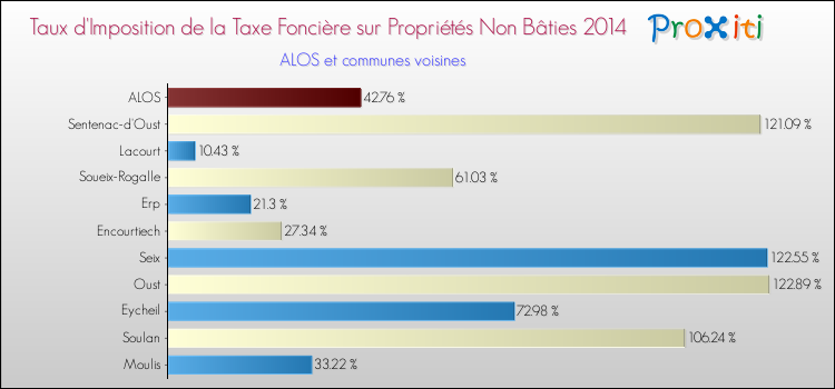 Taux d'imposition de la taxe foncière sur les immeubles et terrains non batis 2014 pour ALOS et les communes proches Comparaison des taux d'imposition de la taxe foncière sur les immeubles et terrains non batis 2014 pour ALOS et les communes voisines