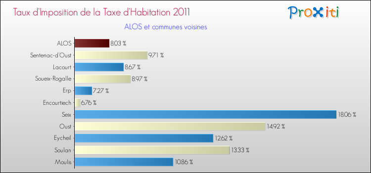 Taux d'imposition de la taxe d'habitation 2011 pour ALOS et les communes proches Comparaison des taux d'imposition de la taxe d'habitation 2011 pour ALOS et les communes voisines