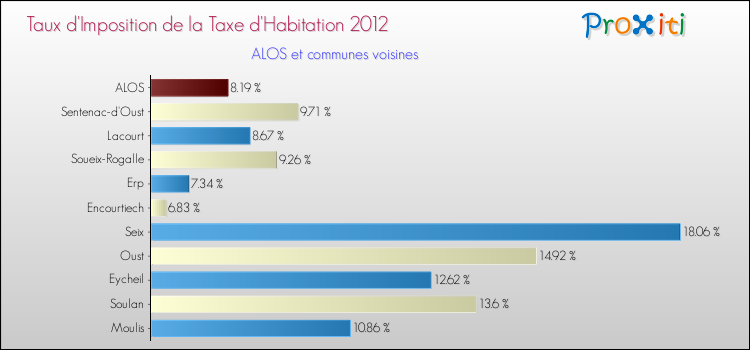 Taux d'imposition de la taxe d'habitation 2012 pour ALOS et les communes proches Comparaison des taux d'imposition de la taxe d'habitation 2012 pour ALOS et les communes voisines