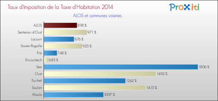 Taux d'imposition de la taxe d'habitation 2014 pour ALOS et les communes proches Comparaison des taux d'imposition de la taxe d'habitation 2014 pour ALOS et les communes voisines