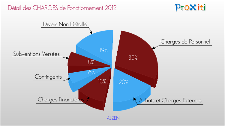 Décomposition des Charges de Fonctionnement 2012 de la commune de ALZEN Charges de Fonctionnement 2012 pour la commune de ALZEN
