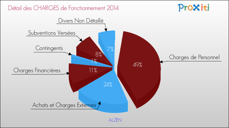 Décomposition des Charges de Fonctionnement 2014 de la commune de ALZEN Charges de Fonctionnement 2014 pour la commune de ALZEN