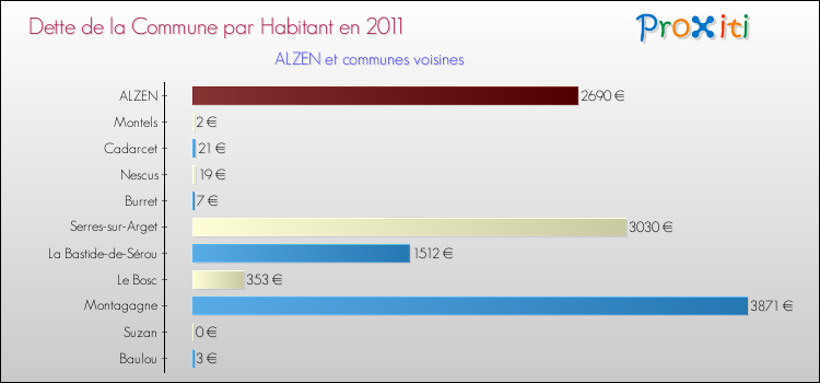 Dette par habitant de la commune en 2011 pour ALZEN et les communes proches Comparaison de la dette par habitant de la commune en 2011 pour ALZEN et les communes voisines