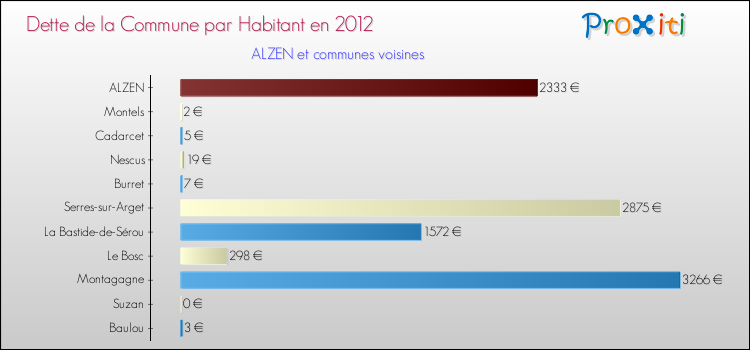 Dette par habitant de la commune en 2012 pour ALZEN et les communes proches Comparaison de la dette par habitant de la commune en 2012 pour ALZEN et les communes voisines