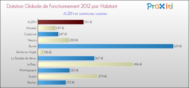 Montant des dotations globales de fonctionnement DGF par Habitant pour ALZEN et les communes proches Comparaison des des dotations globales de fonctionnement DGF par habitant pour ALZEN et les communes voisines
