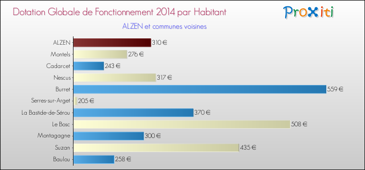 Montant des dotations globales de fonctionnement DGF par Habitant pour ALZEN et les communes proches en 2014. Comparaison des des dotations globales de fonctionnement DGF par habitant pour ALZEN et les communes voisines en 2014.