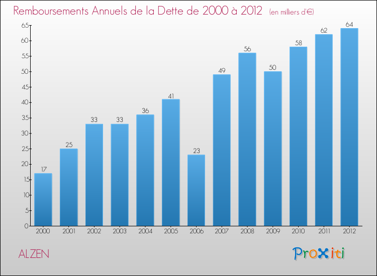 Evolution de l'annuité de la dette pour la commune de ALZEN de 2000 à 2012 Annuités de la dette pour ALZEN de 2000 à 2012