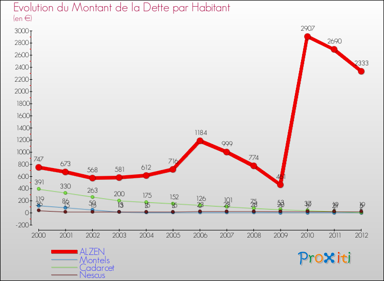 Evolution de la dette par habitant pour la commune de ALZEN et les communes proches de 2000 à 2012 Comparaison de la dette par habitant pour ALZEN et les communes voisines de 2000 à 2012