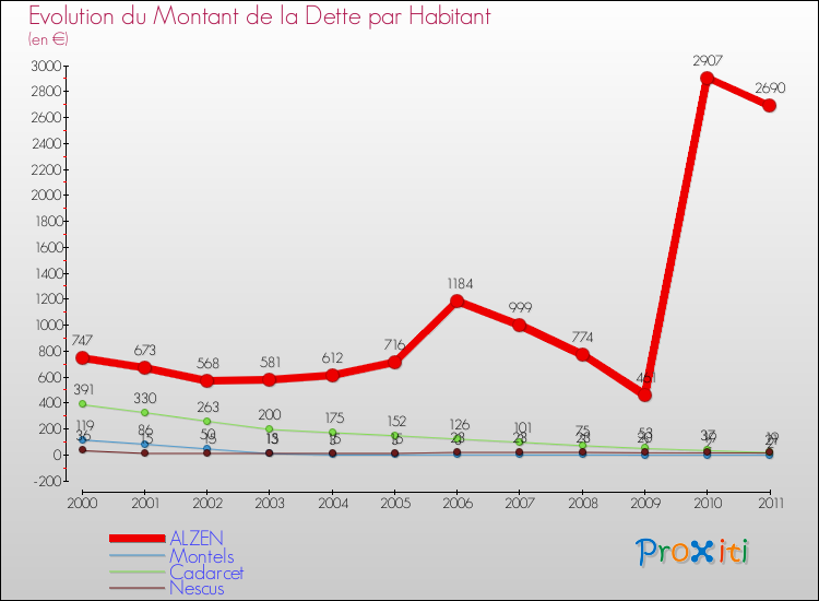 Evolution de la dette par habitant pour la commune de ALZEN et les communes proches Comparaison de la dette par habitant pour ALZEN et les communes voisines