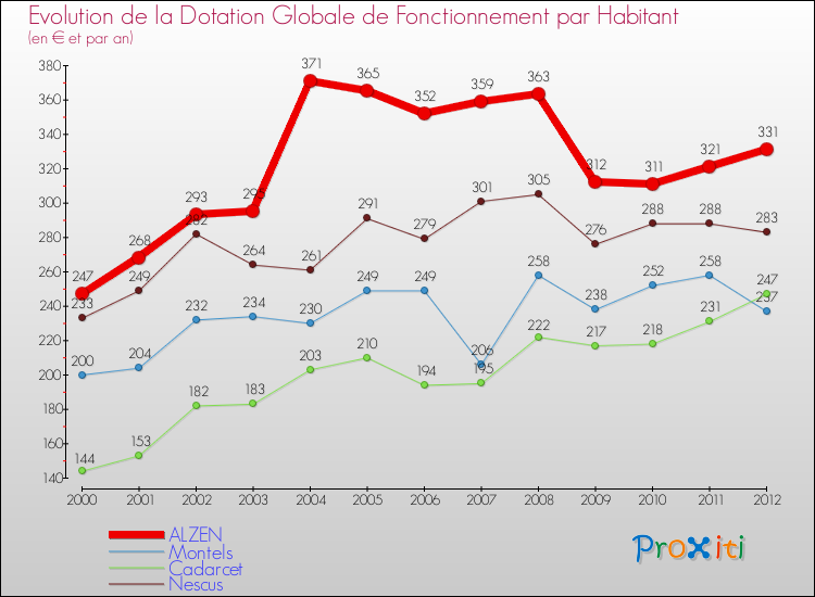 Evolution et montant de la dotation globale de fonctionnement par Habitant pour ALZEN et les communes proches Comparaison des dotations globales de fonctionnement par habitant pour ALZEN et les communes voisines