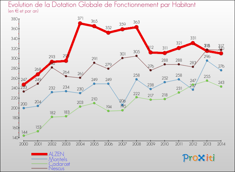 Evolution et montant de la dotation globale de fonctionnement par Habitant pour ALZEN et les communes proches de 2000 à 2014. Comparaison des dotations globales de fonctionnement par habitant pour ALZEN et les communes voisines de 2000 à 2014.