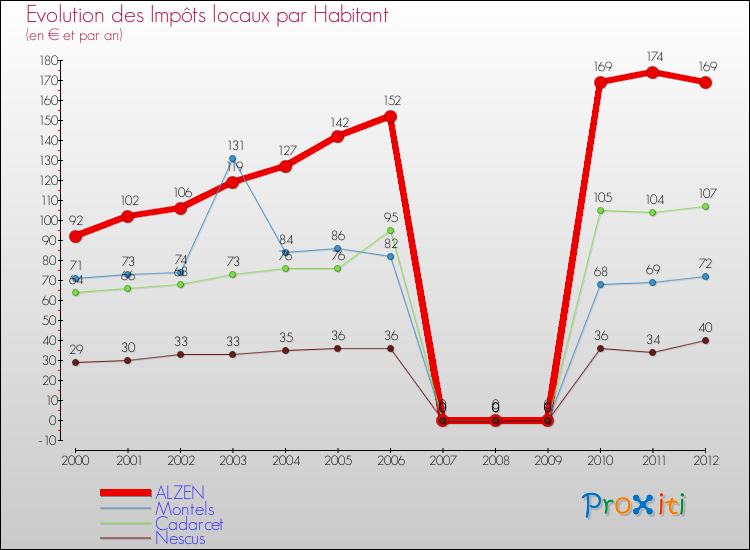 Evolution et montant des impôts locaux par Habitant pour ALZEN et les communes proches Comparaison des impôts locaux par habitant pour ALZEN et les communes voisines