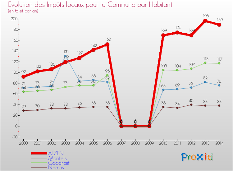 Evolution et montant des impôts locaux par Habitant pour ALZEN et les communes proches de 2000 à 2014 Comparaison des impôts locaux par habitant pour ALZEN et les communes voisines de 2000 à 2014