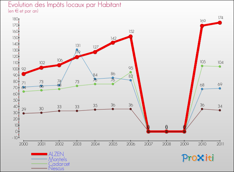 Evolution et montant des impôts locaux par Habitant pour ALZEN et les communes proches Comparaison des impôts locaux par habitant pour ALZEN et les communes voisines