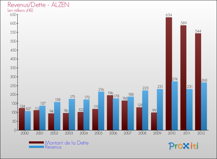Evolution comparée de la dette et des revenus pour la commune de ALZEN de 2000 à 2012 Comparaison de la dette et des revenus pour ALZEN de 2000 à 2012