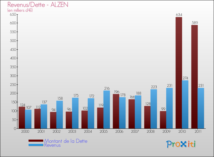 Evolution comparée de la dette et des revenus pour la commune de ALZEN de 2000 à 2011 Comparaison de la dette et des revenus pour ALZEN de 2000 à 2011
